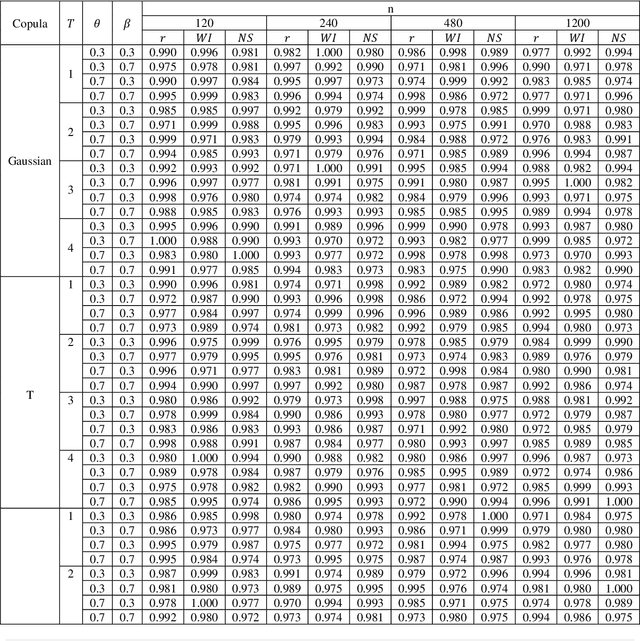 Figure 2 for Cyclocopula Technique to Study the Relationship Between Two Cyclostationary Time Series with Fractional Brownian Motion Errors