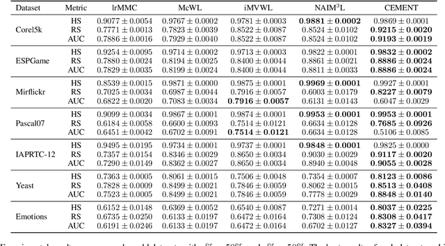 Figure 4 for CEMENT: Incomplete Multi-View Weak-Label Learning with Long-Tailed Labels