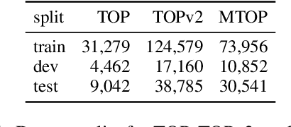 Figure 2 for Diagnosing Transformers in Task-Oriented Semantic Parsing