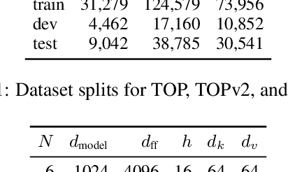 Figure 3 for Diagnosing Transformers in Task-Oriented Semantic Parsing