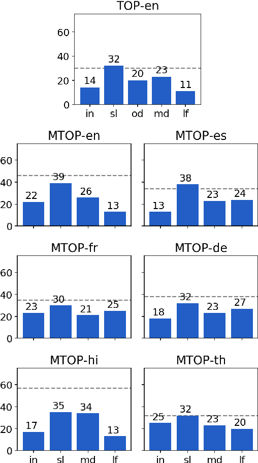 Figure 4 for Diagnosing Transformers in Task-Oriented Semantic Parsing