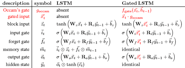 Figure 1 for Occam's Gates