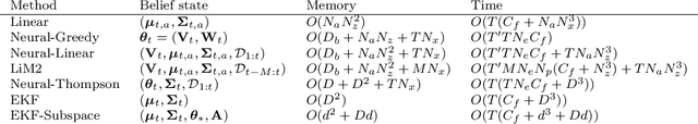 Figure 2 for Efficient Online Bayesian Inference for Neural Bandits