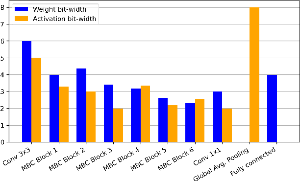 Figure 4 for End-to-end Keyword Spotting using Neural Architecture Search and Quantization