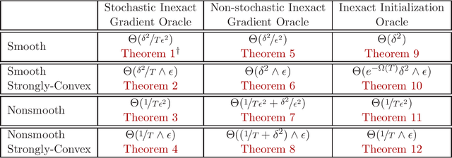 Figure 1 for Reproducibility in Optimization: Theoretical Framework and Limits