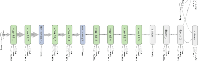 Figure 3 for Deep 3D Convolutional Neural Network for Automated Lung Cancer Diagnosis