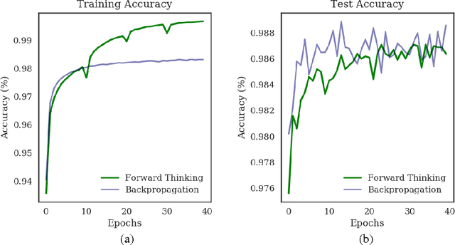 Figure 2 for Forward Thinking: Building and Training Neural Networks One Layer at a Time