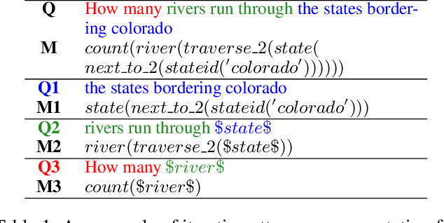 Figure 1 for Iterative Utterance Segmentation for Neural Semantic Parsing