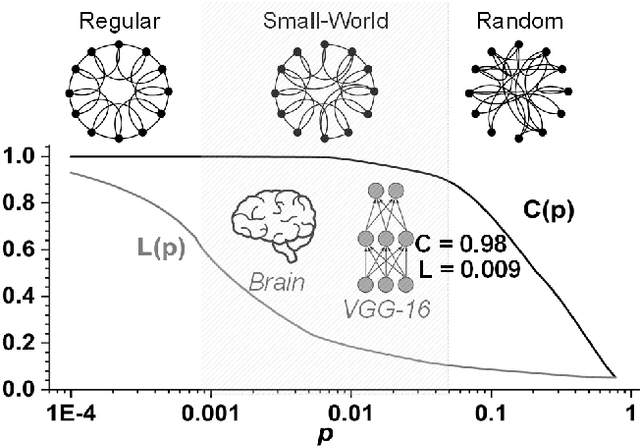 Figure 1 for Structural Pruning in Deep Neural Networks: A Small-World Approach