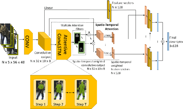 Figure 3 for Video-Based Convolutional Attention for Person Re-Identification