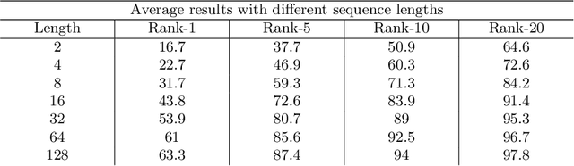 Figure 4 for Video-Based Convolutional Attention for Person Re-Identification