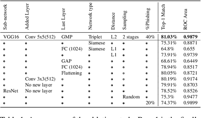 Figure 2 for WhiteNet: Phishing Website Detection by Visual Whitelists