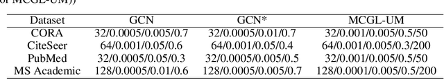 Figure 4 for Data Augmentation View on Graph Convolutional Network and the Proposal of Monte Carlo Graph Learning