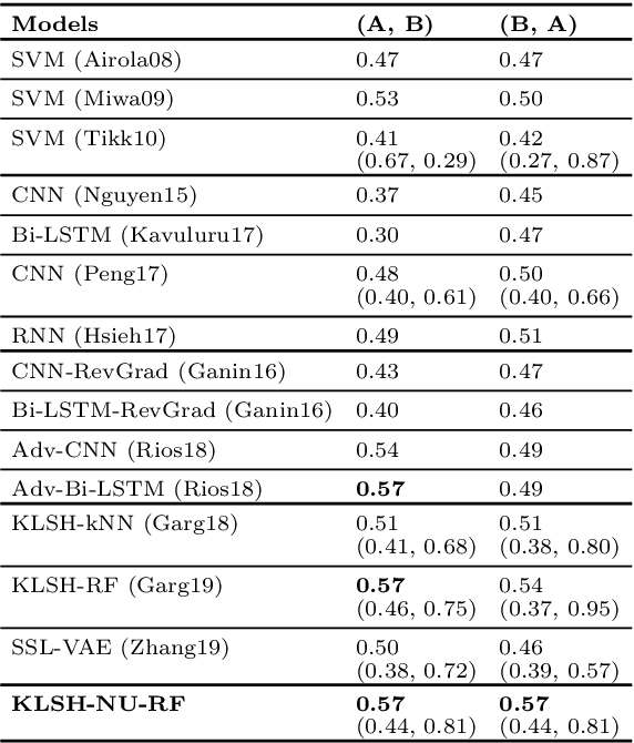 Figure 2 for Nearly-Unsupervised Hashcode Representations for Relation Extraction