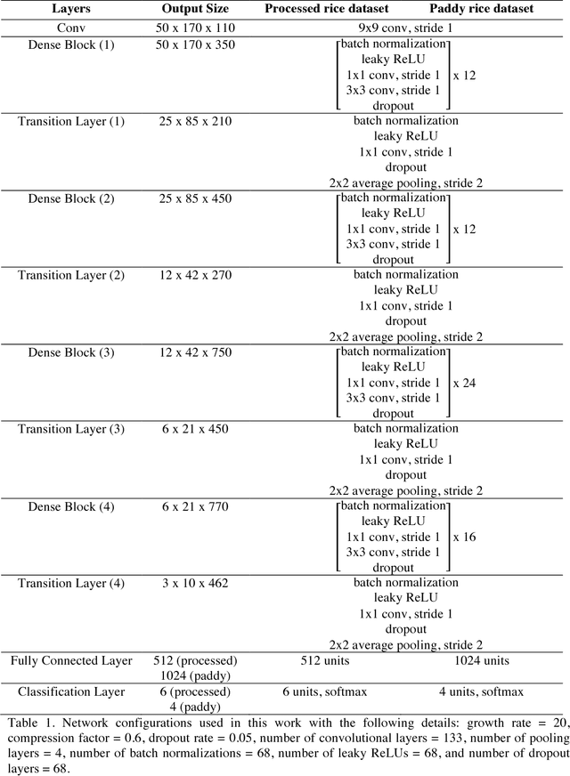 Figure 2 for Rice Classification Using Spatio-Spectral Deep Convolutional Neural Network