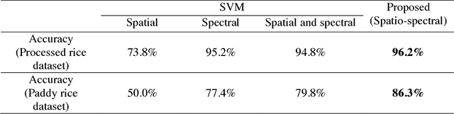Figure 4 for Rice Classification Using Spatio-Spectral Deep Convolutional Neural Network