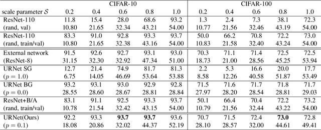 Figure 2 for URNet : User-Resizable Residual Networks with Conditional Gating Module