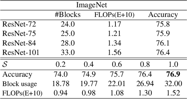 Figure 4 for URNet : User-Resizable Residual Networks with Conditional Gating Module