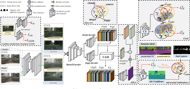 Figure 3 for Exploiting Diverse Characteristics and Adversarial Ambivalence for Domain Adaptive Segmentation