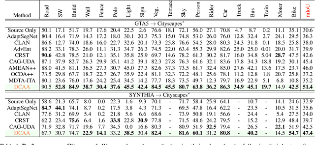 Figure 2 for Exploiting Diverse Characteristics and Adversarial Ambivalence for Domain Adaptive Segmentation