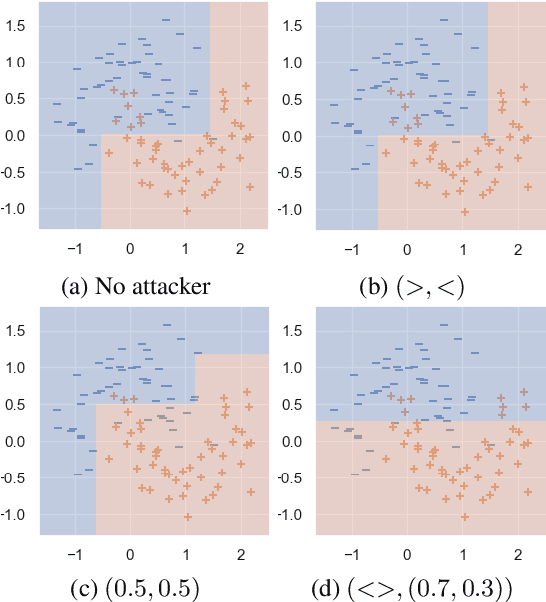 Figure 2 for Efficient Training of Robust Decision Trees Against Adversarial Examples