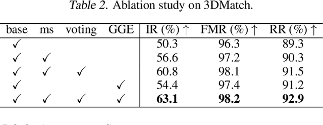 Figure 4 for Neighborhood-aware Geometric Encoding Network for Point Cloud Registration