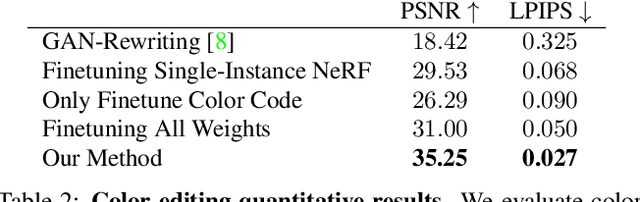 Figure 4 for Editing Conditional Radiance Fields