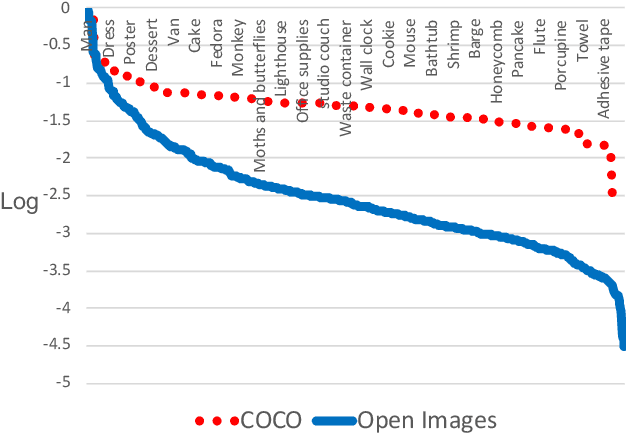 Figure 3 for Learning an Efficient Network for Large-Scale Hierarchical Object Detection with Data Imbalance: 3rd Place Solution to Open Images Challenge 2019