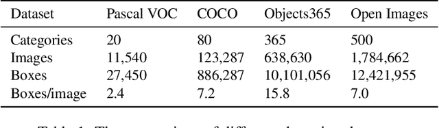 Figure 2 for Learning an Efficient Network for Large-Scale Hierarchical Object Detection with Data Imbalance: 3rd Place Solution to Open Images Challenge 2019