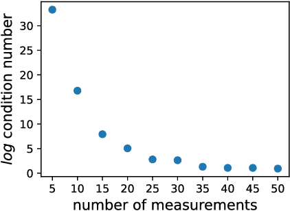 Figure 3 for Dynamic Structured Illumination Microscopy with a Neural Space-time Model