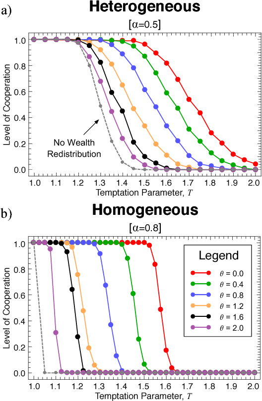 Figure 4 for Local Wealth Redistribution Promotes Cooperation in Multiagent Systems
