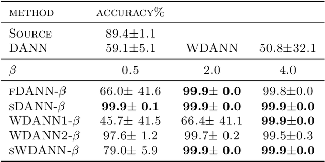 Figure 2 for Domain Adaptation with Asymmetrically-Relaxed Distribution Alignment