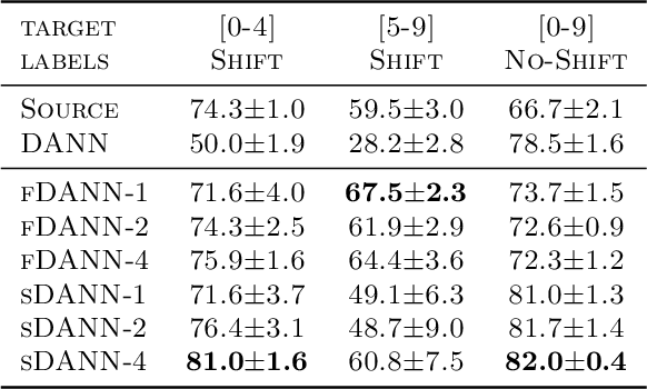 Figure 4 for Domain Adaptation with Asymmetrically-Relaxed Distribution Alignment