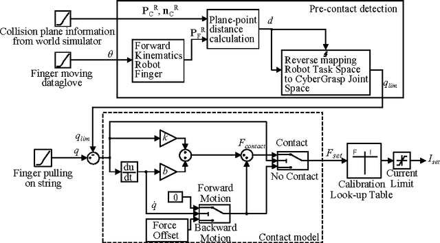 Figure 2 for Pushing the limits of the CyberGrasp for haptic rendering