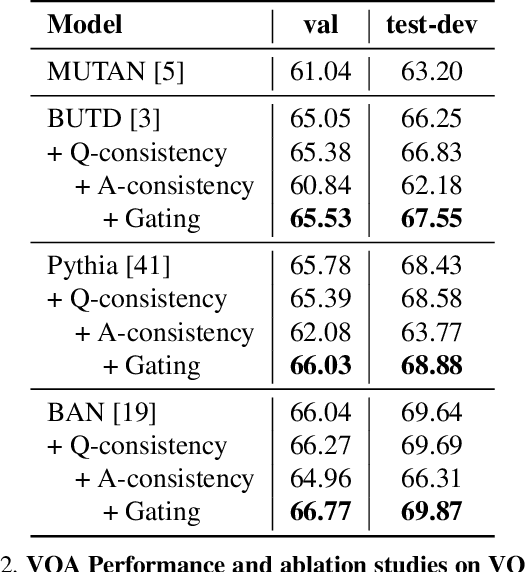 Figure 4 for Cycle-Consistency for Robust Visual Question Answering