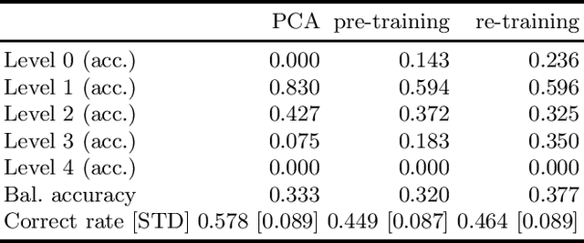 Figure 2 for A Neural Approach to Ordinal Regression for the Preventive Assessment of Developmental Dyslexia