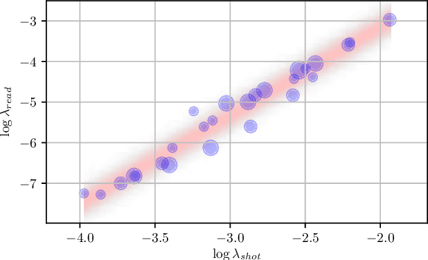 Figure 4 for Unprocessing Images for Learned Raw Denoising