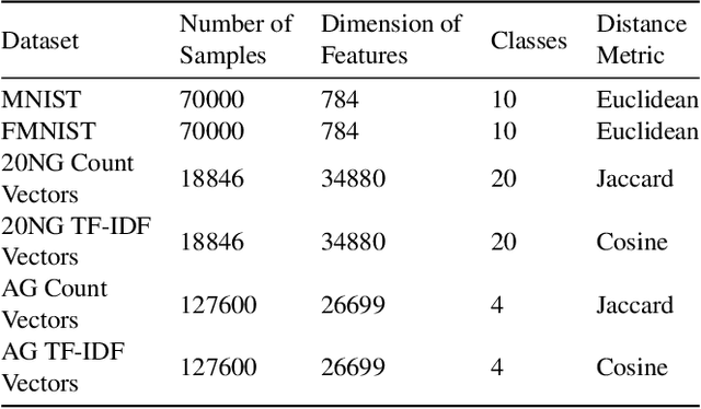 Figure 2 for Clustering with UMAP: Why and How Connectivity Matters