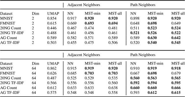 Figure 4 for Clustering with UMAP: Why and How Connectivity Matters
