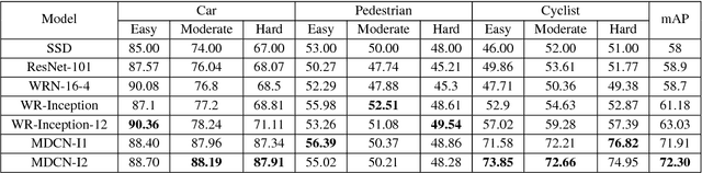 Figure 3 for MDCN: Multi-Scale, Deep Inception Convolutional Neural Networks for Efficient Object Detection