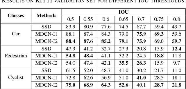Figure 4 for MDCN: Multi-Scale, Deep Inception Convolutional Neural Networks for Efficient Object Detection