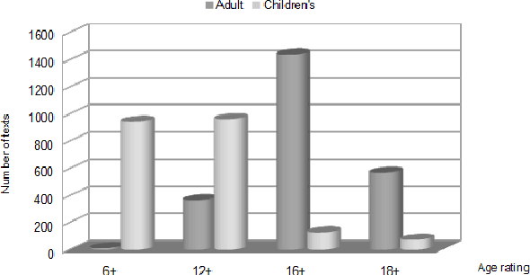 Figure 2 for A Comparative Study of Feature Types for Age-Based Text Classification
