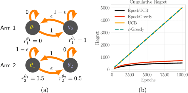 Figure 1 for Incentives in the Dark: Multi-armed Bandits for Evolving Users with Unknown Type