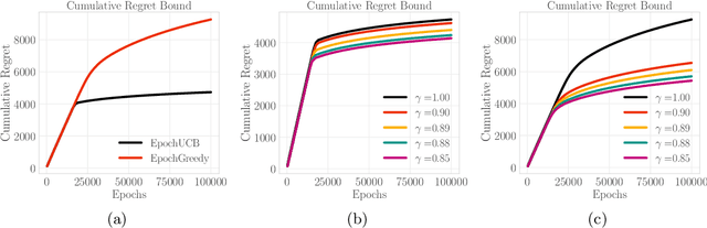 Figure 3 for Incentives in the Dark: Multi-armed Bandits for Evolving Users with Unknown Type