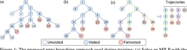 Figure 1 for Reinforcement Learning for Branch-and-Bound Optimisation using Retrospective Trajectories
