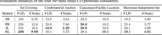 Figure 2 for Reinforcement Learning for Branch-and-Bound Optimisation using Retrospective Trajectories