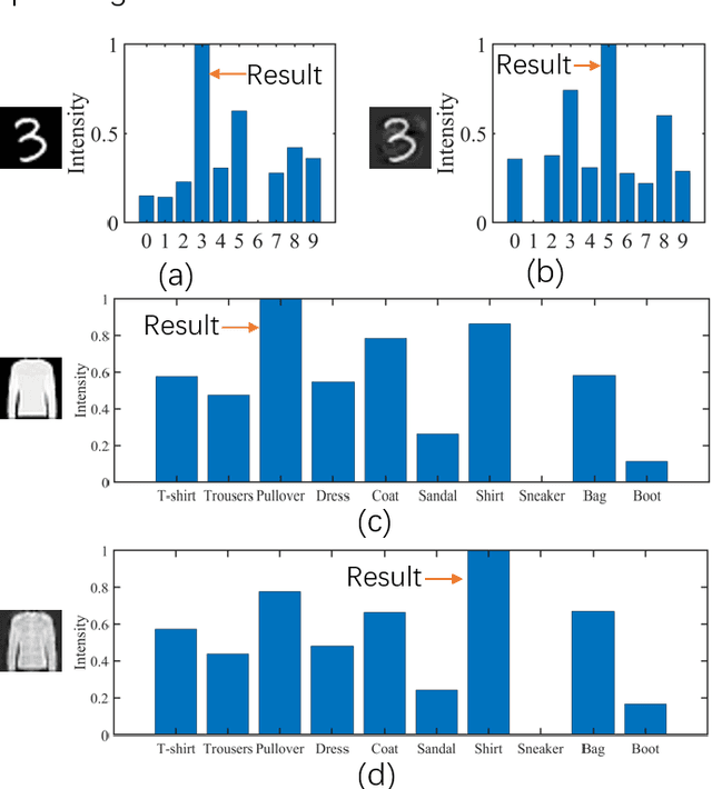 Figure 4 for Adversarial attacks on an optical neural network