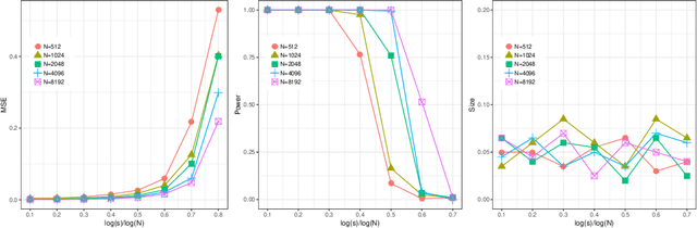 Figure 1 for How Many Machines Can We Use in Parallel Computing for Kernel Ridge Regression?