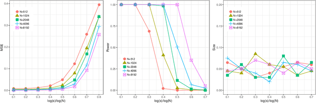 Figure 2 for How Many Machines Can We Use in Parallel Computing for Kernel Ridge Regression?