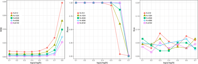 Figure 3 for How Many Machines Can We Use in Parallel Computing for Kernel Ridge Regression?
